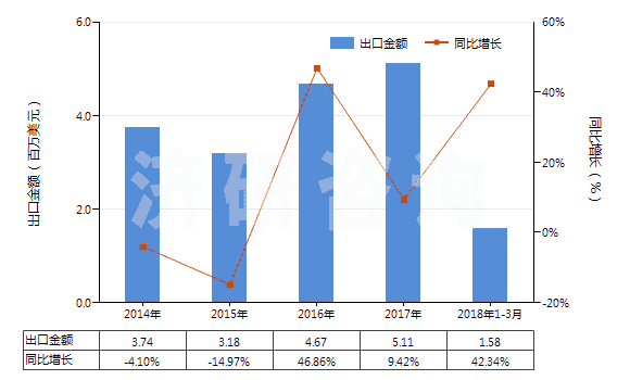 2014-2018年3月中國(guó)對(duì)苯二酚的鹽(HS29072290)出口總額及增速統(tǒng)計(jì)